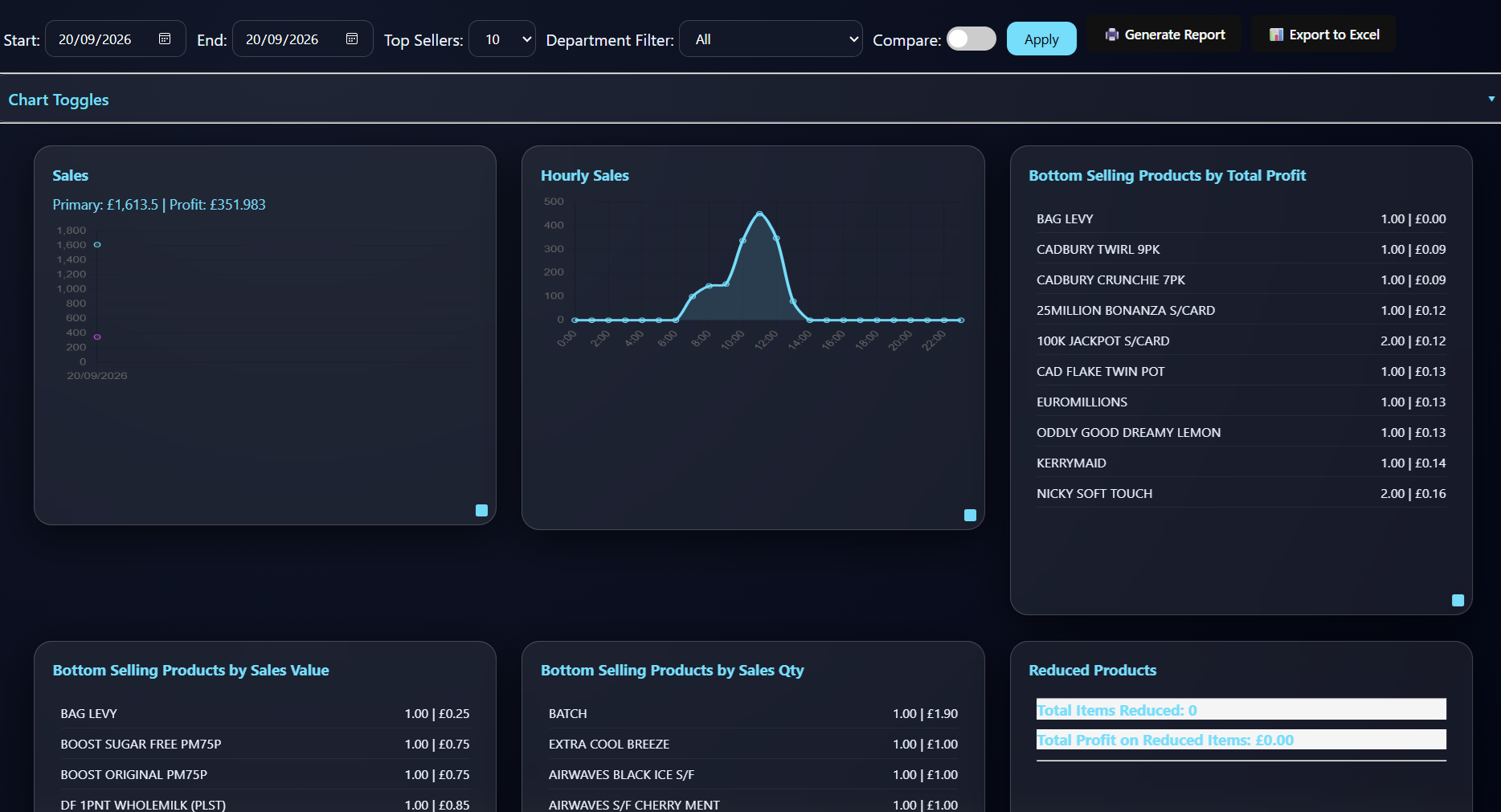 Business Intelligence Dashboard